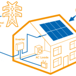 What Does On-Grid and Off-Grid Mean?