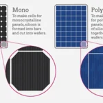 What is the Difference Between a Poly and Mono Solar Panels?
